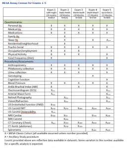 図1：MESA studyのExam１から５までの検査項目 https://www.mesa-nhlbi.org/aboutMESAStudyTime.aspx#components　2018/3/18アクセス　より一部引用